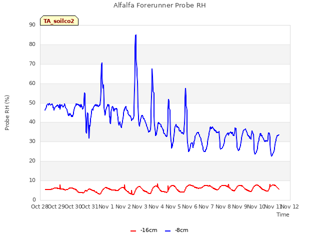 plot of Alfalfa Forerunner Probe RH