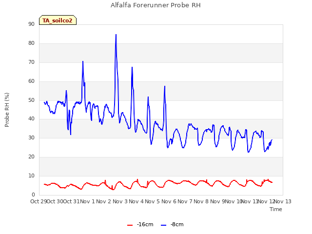 plot of Alfalfa Forerunner Probe RH