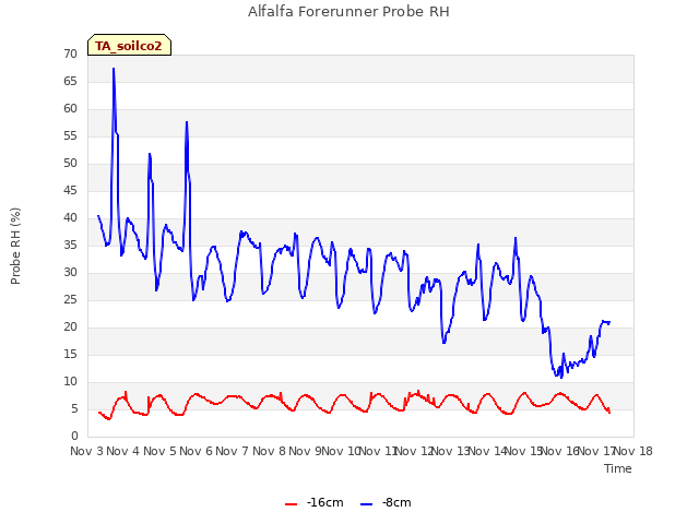 plot of Alfalfa Forerunner Probe RH