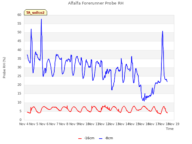 plot of Alfalfa Forerunner Probe RH