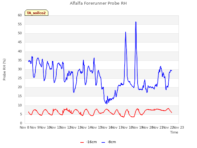 plot of Alfalfa Forerunner Probe RH