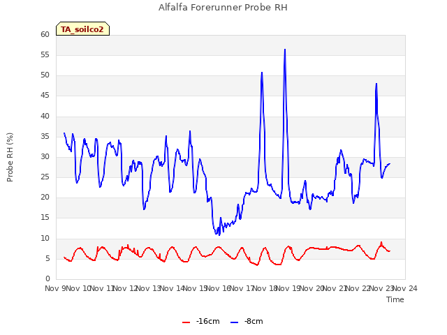 plot of Alfalfa Forerunner Probe RH