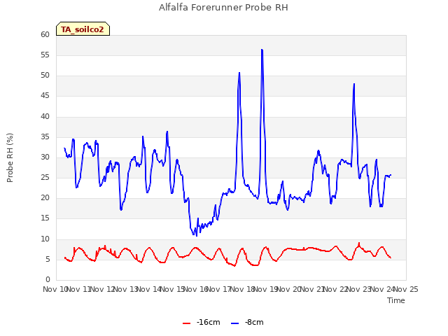 plot of Alfalfa Forerunner Probe RH