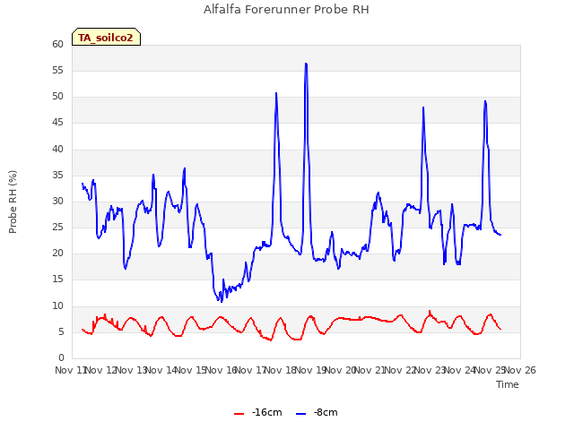 plot of Alfalfa Forerunner Probe RH