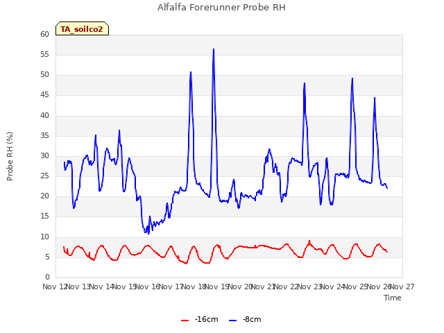 plot of Alfalfa Forerunner Probe RH