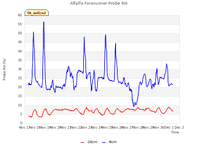 plot of Alfalfa Forerunner Probe RH