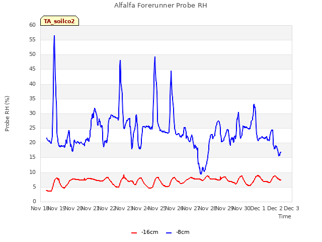 plot of Alfalfa Forerunner Probe RH