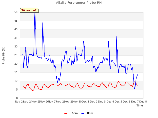 plot of Alfalfa Forerunner Probe RH