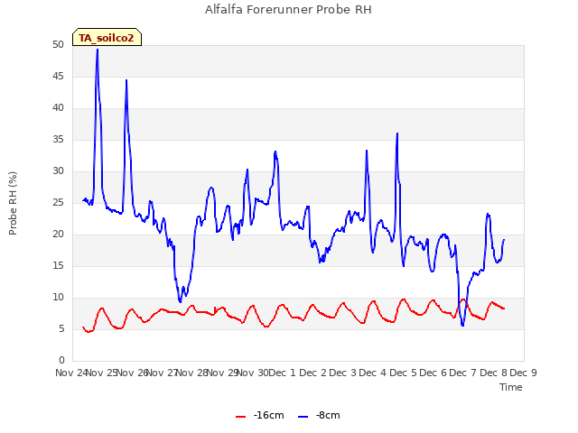 plot of Alfalfa Forerunner Probe RH