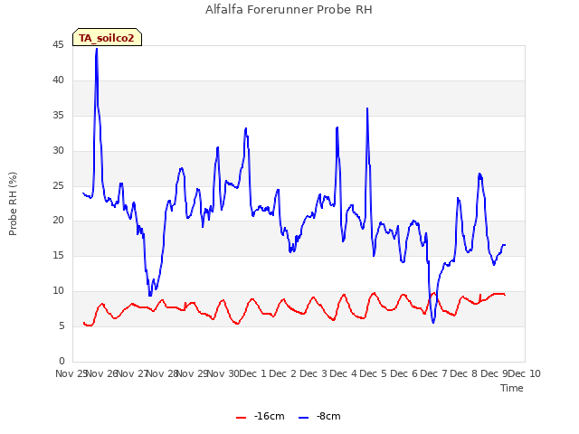 plot of Alfalfa Forerunner Probe RH