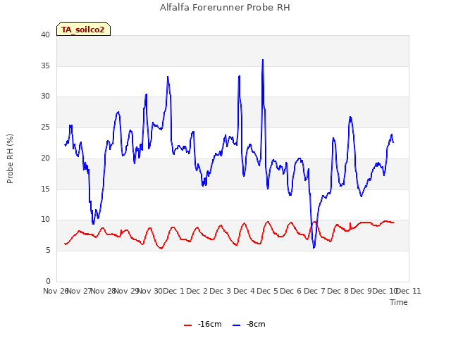 plot of Alfalfa Forerunner Probe RH