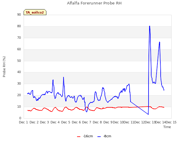 plot of Alfalfa Forerunner Probe RH