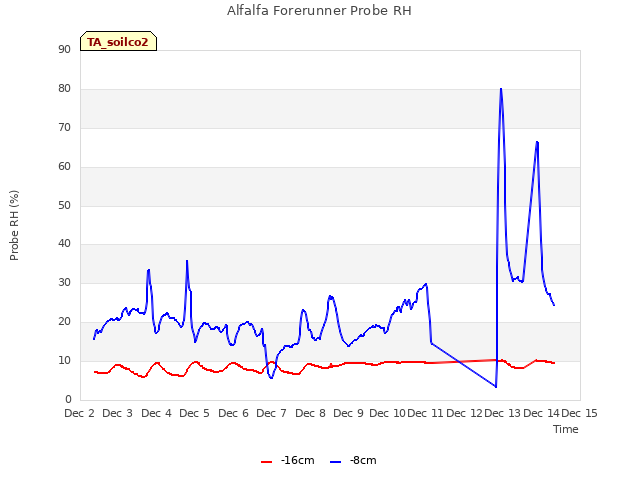 plot of Alfalfa Forerunner Probe RH