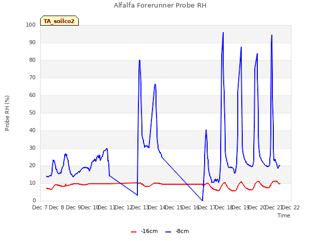 plot of Alfalfa Forerunner Probe RH