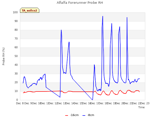 plot of Alfalfa Forerunner Probe RH