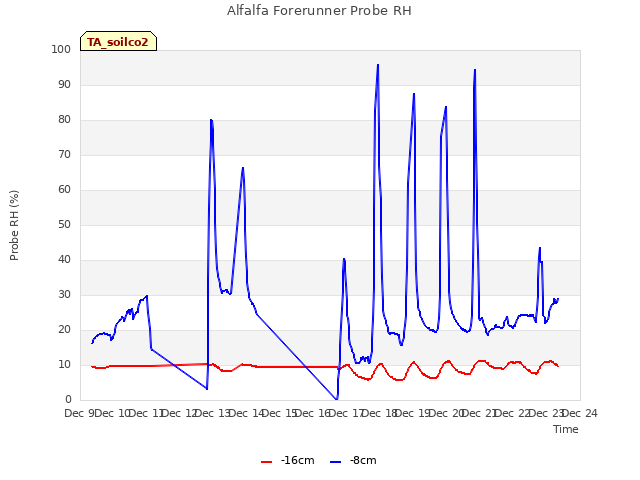 plot of Alfalfa Forerunner Probe RH