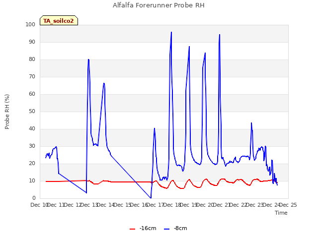 plot of Alfalfa Forerunner Probe RH