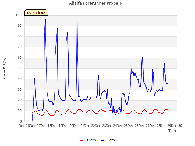 plot of Alfalfa Forerunner Probe RH