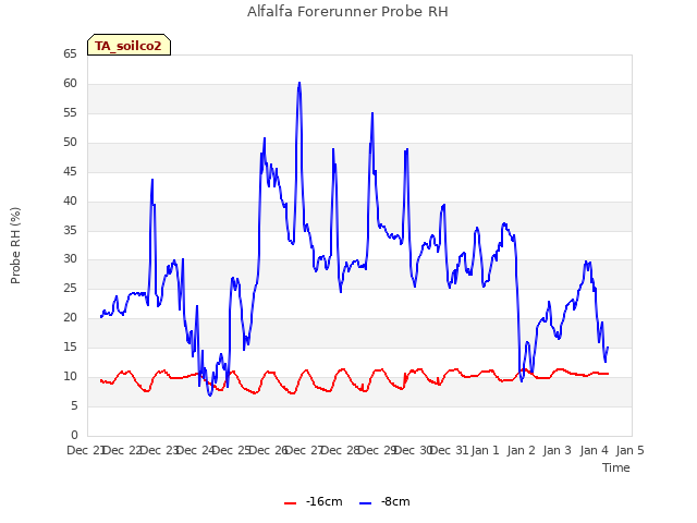 plot of Alfalfa Forerunner Probe RH