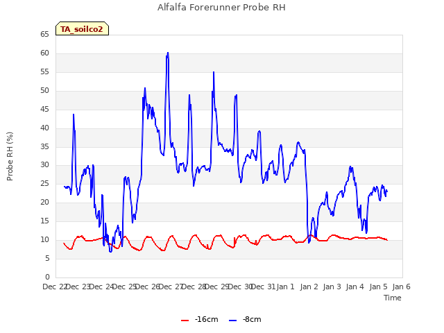 plot of Alfalfa Forerunner Probe RH