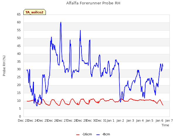 plot of Alfalfa Forerunner Probe RH