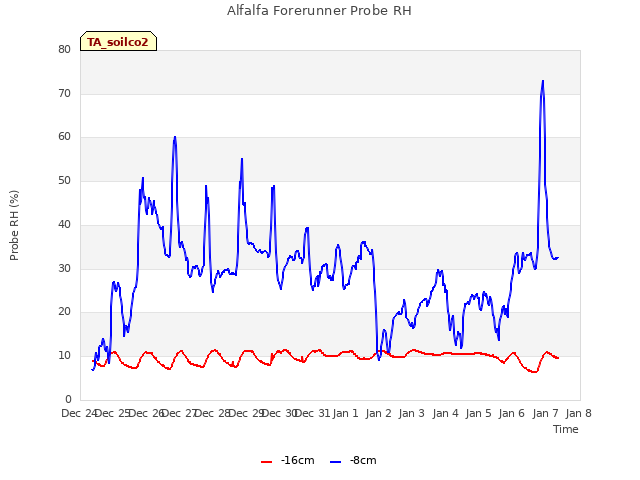 plot of Alfalfa Forerunner Probe RH