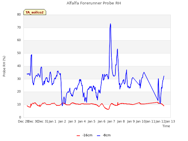 plot of Alfalfa Forerunner Probe RH