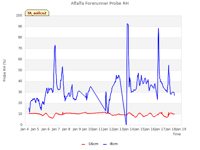 plot of Alfalfa Forerunner Probe RH