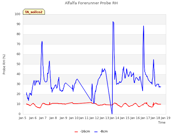 plot of Alfalfa Forerunner Probe RH