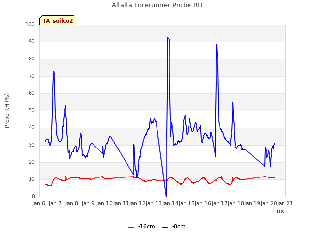 plot of Alfalfa Forerunner Probe RH