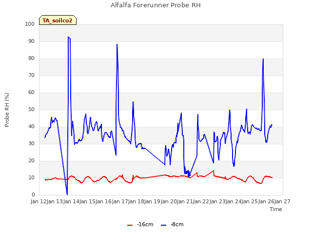 plot of Alfalfa Forerunner Probe RH