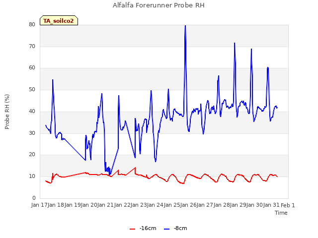 plot of Alfalfa Forerunner Probe RH