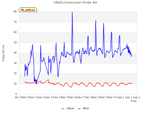 plot of Alfalfa Forerunner Probe RH