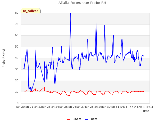 plot of Alfalfa Forerunner Probe RH