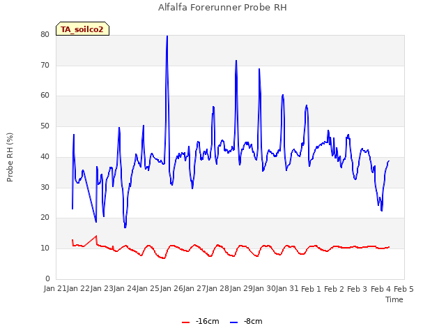 plot of Alfalfa Forerunner Probe RH