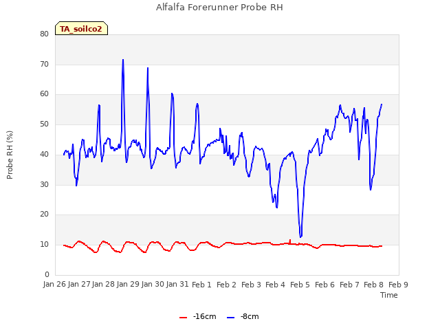 plot of Alfalfa Forerunner Probe RH