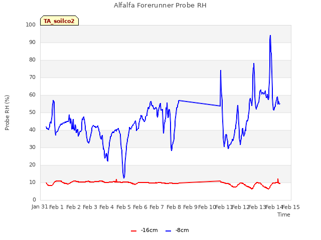 plot of Alfalfa Forerunner Probe RH