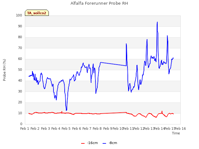 plot of Alfalfa Forerunner Probe RH