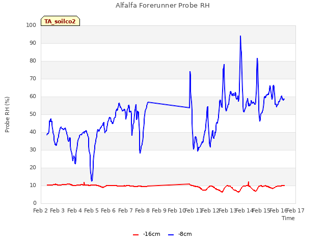 plot of Alfalfa Forerunner Probe RH