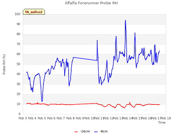 plot of Alfalfa Forerunner Probe RH