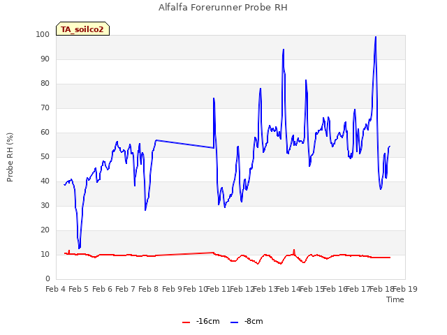plot of Alfalfa Forerunner Probe RH
