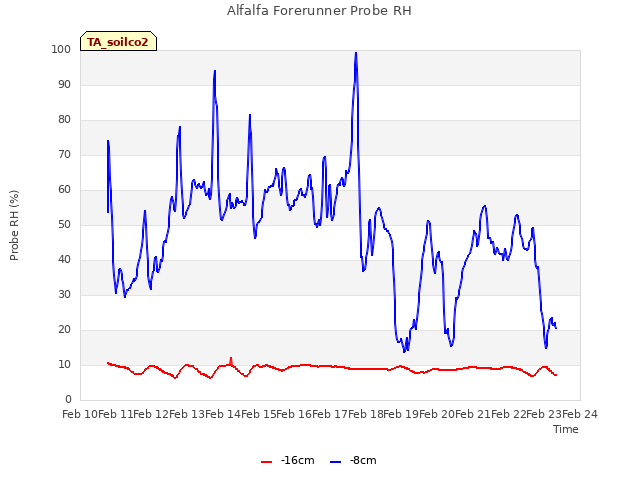 plot of Alfalfa Forerunner Probe RH