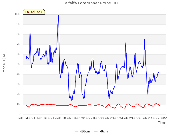 plot of Alfalfa Forerunner Probe RH