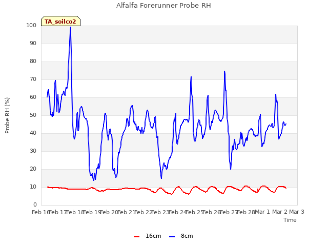 plot of Alfalfa Forerunner Probe RH