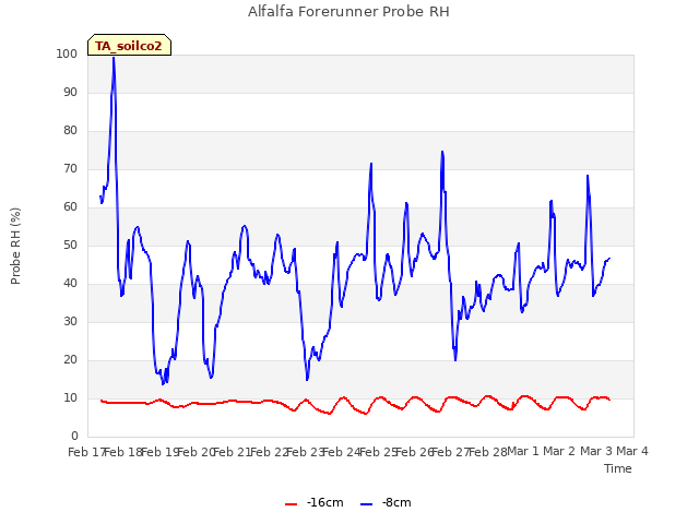 plot of Alfalfa Forerunner Probe RH