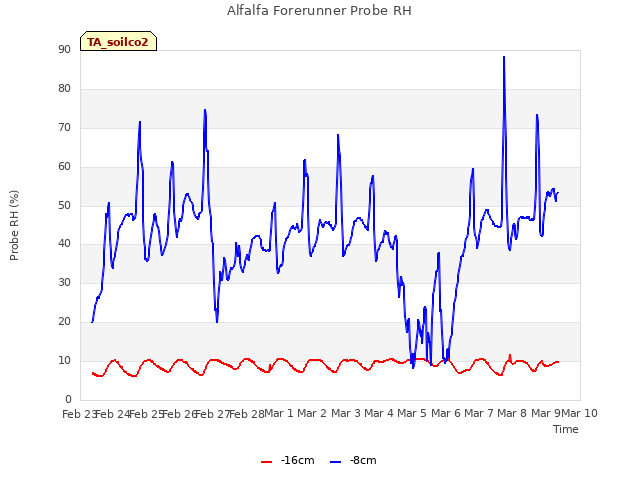 plot of Alfalfa Forerunner Probe RH