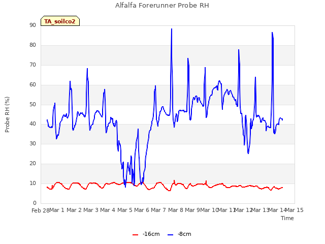 plot of Alfalfa Forerunner Probe RH