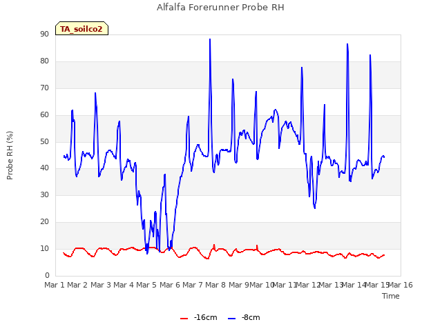 plot of Alfalfa Forerunner Probe RH