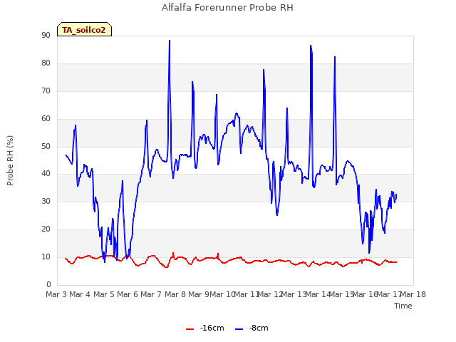 plot of Alfalfa Forerunner Probe RH