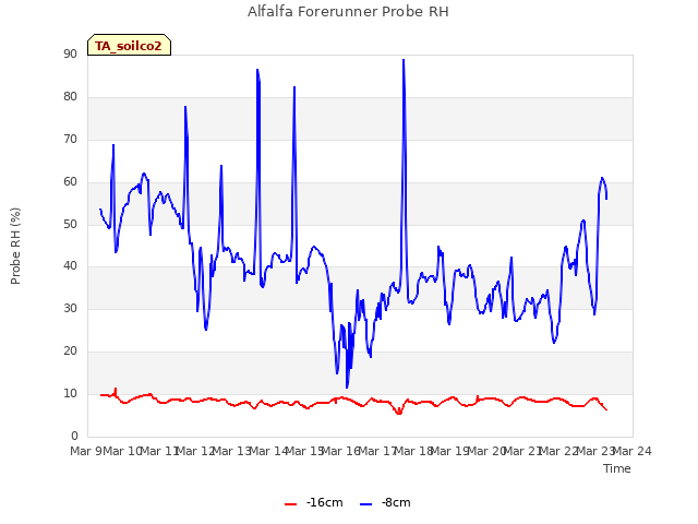 plot of Alfalfa Forerunner Probe RH